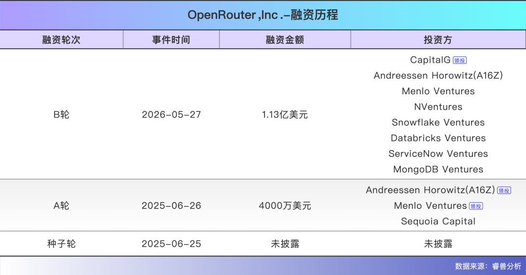 OpenRouter financing and valuation
