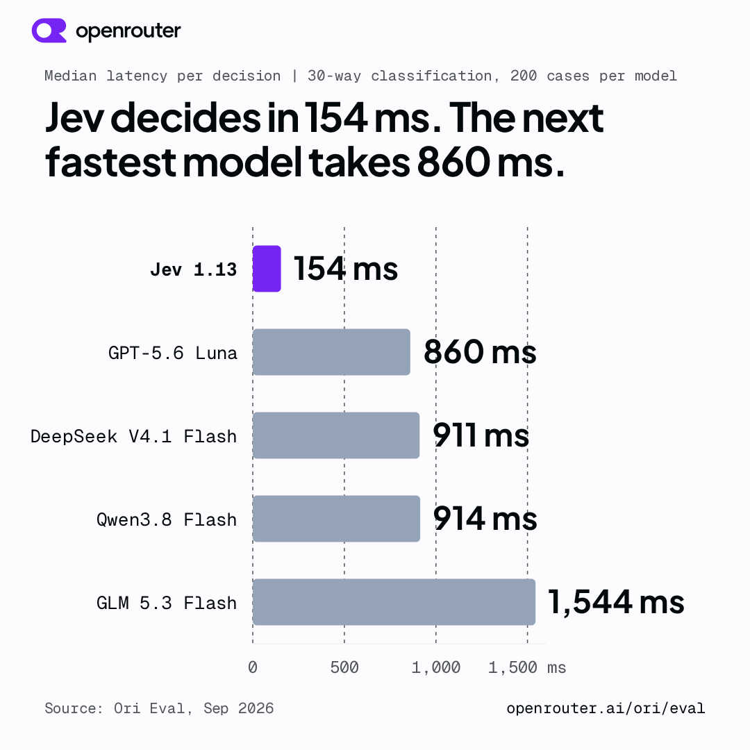 Latency comparison between Jev and large language models
